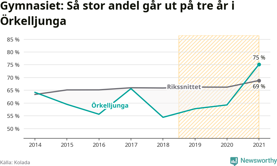 Graf: Andel som klarar gymnasiet på tre år i Örkelljunga kommun